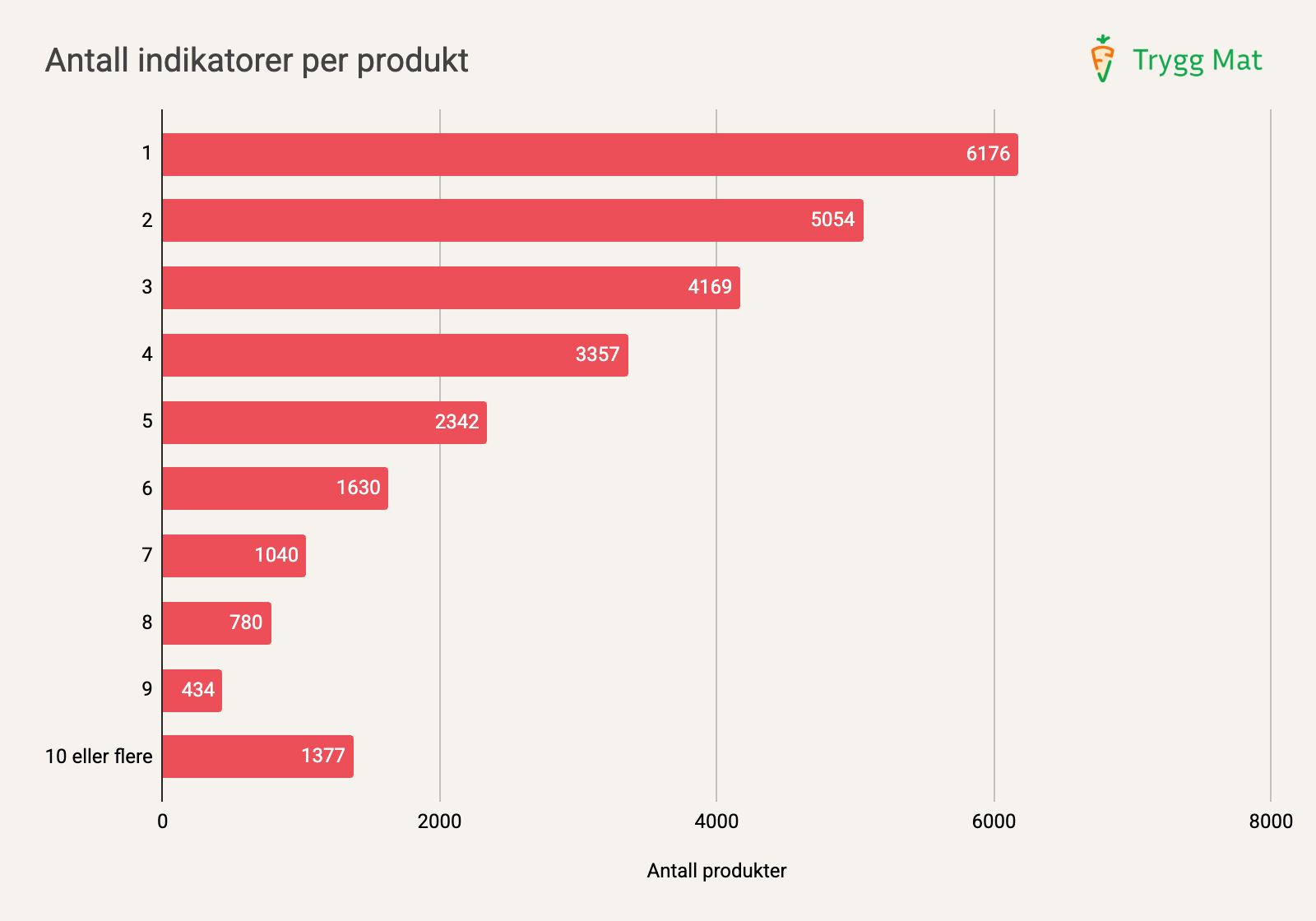 ÉN INDIKATOR ER NOK: 23 % av matvarene vi fant som var ultraprosessert, hadde bare én indikator.