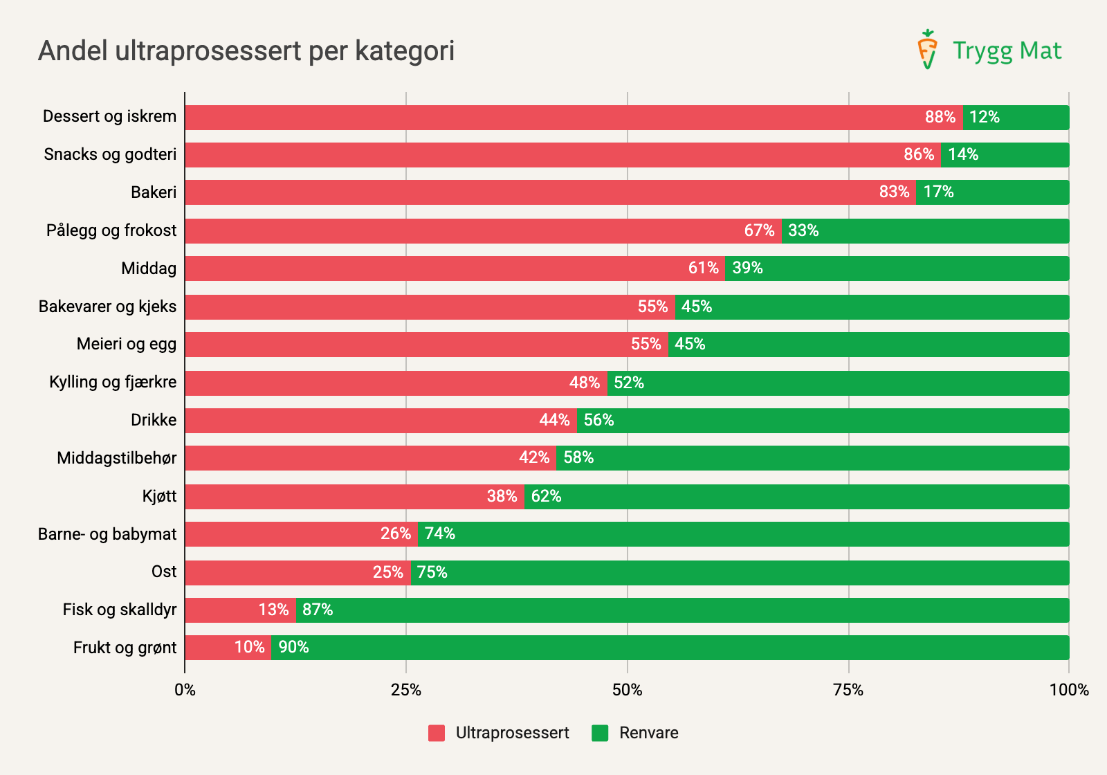 DESSERT OG ISKREM PÅ TOPP: Kanskje ikke overraskende, er det flest ultraprosesserte produkter i kategorien dessert og iskrem.