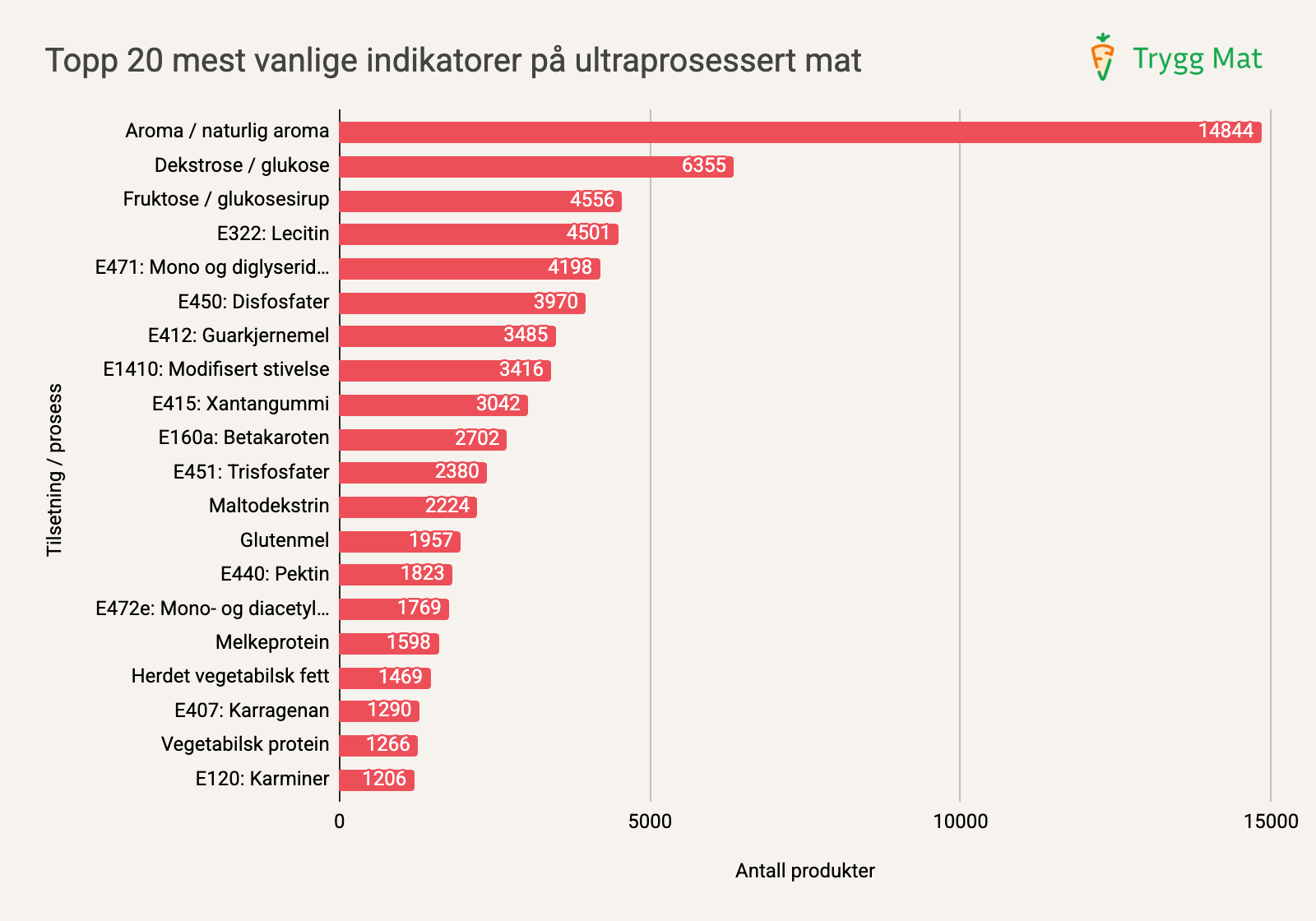 AROMASTOFFER: Den mest vanlige indikatoren for ultraprosessert mat er aromastoffer, som du finner i 56 % av all ultraprosessert mat.