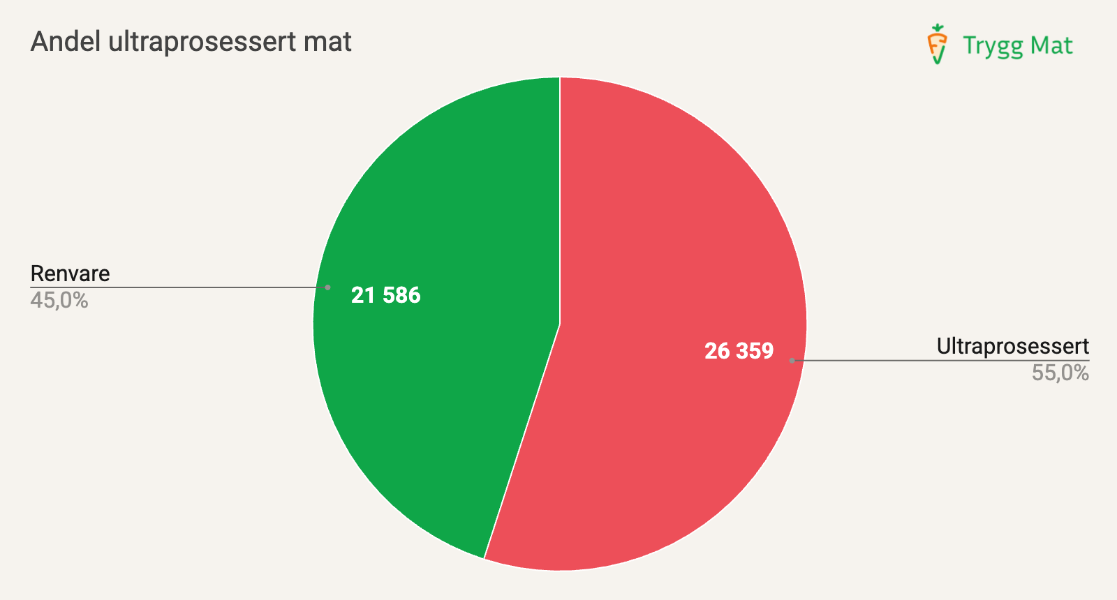 MEST ULTRAPROSESSERT: Av totalt 47.945 matvarer undersøkt, var 26.359 (55 %) ultraprosessert og 21.586 (45 %) renvare.&nbsp;