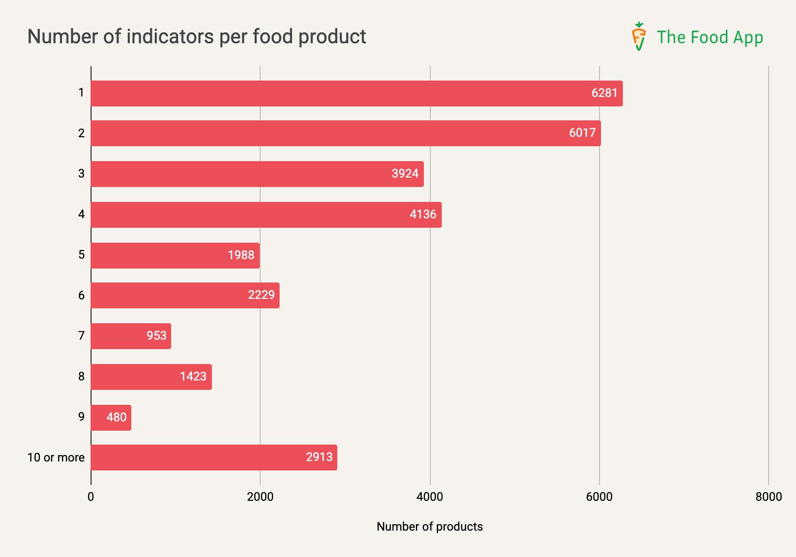 ONE INDICATOR IS ENOUGH: 20% of the foods we identified as ultra-processed had only one indicator.