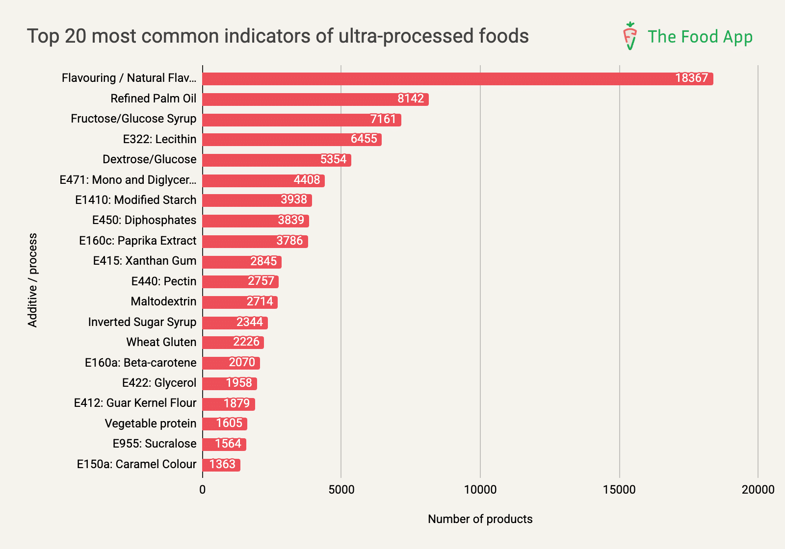 FLAVOURINGS: The most common indicator of ultra-processed food is flavourings, which are found in 70% of all ultra-processed foods.