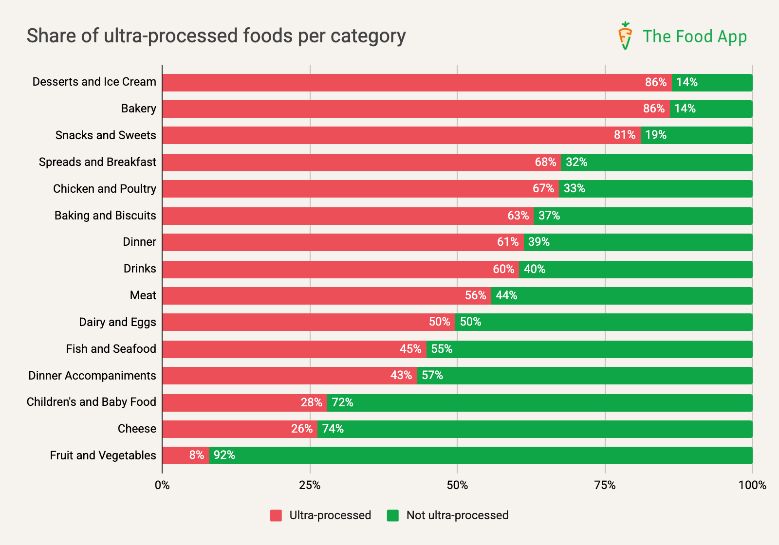 DESSERTS AND ICE CREAM AT THE TOP: Perhaps unsurprisingly, the highest proportion of ultra-processed products is found in the desserts and ice cream category.