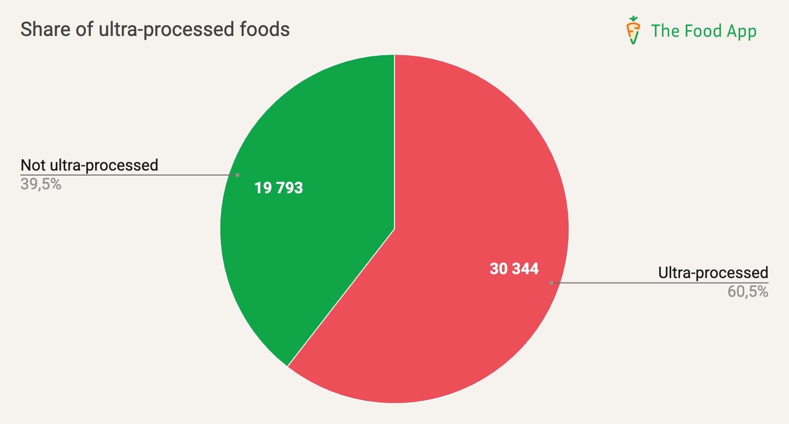 MOST ULTRA-PROCESSED: Of a total of 50,137 food products analysed, 30,344 (60,5%) were ultra-processed and 19,793 (39,5%) were not ultra-processed.